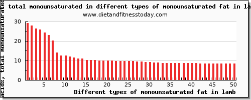 monounsaturated fat in lamb fatty acids, total monounsaturated per 100g